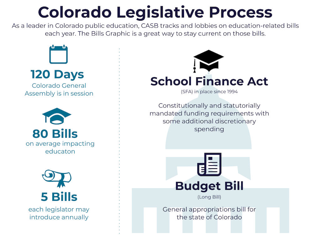 Colorado Legislative Process